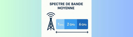 Génère une image professionnelle illustrant le spectre de bande moyenne en réseau mobile. Que l'image ne soit pas lourde, car c'est pour un article de blog SEO.